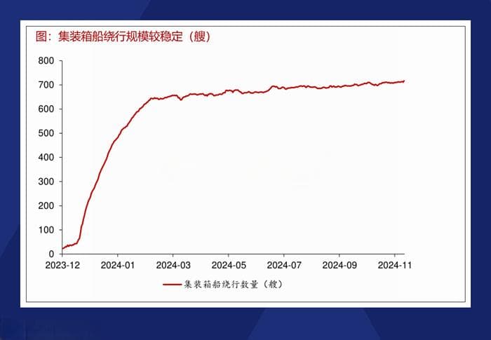 航运运价迎集中上调，2025年的航运市场将如何运行？