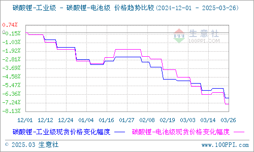供应端压力大 碳酸锂价格跌跌不休