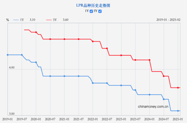 连续4个月按兵不动！2月LPR报价出炉 未来还会调降吗？