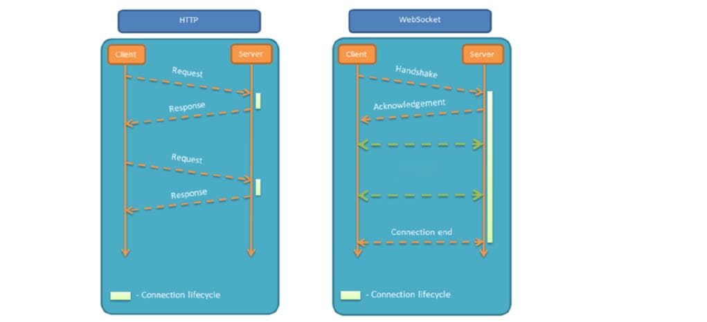 WebSocket双向通信