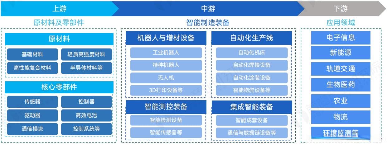 智能制造装备产业链简介