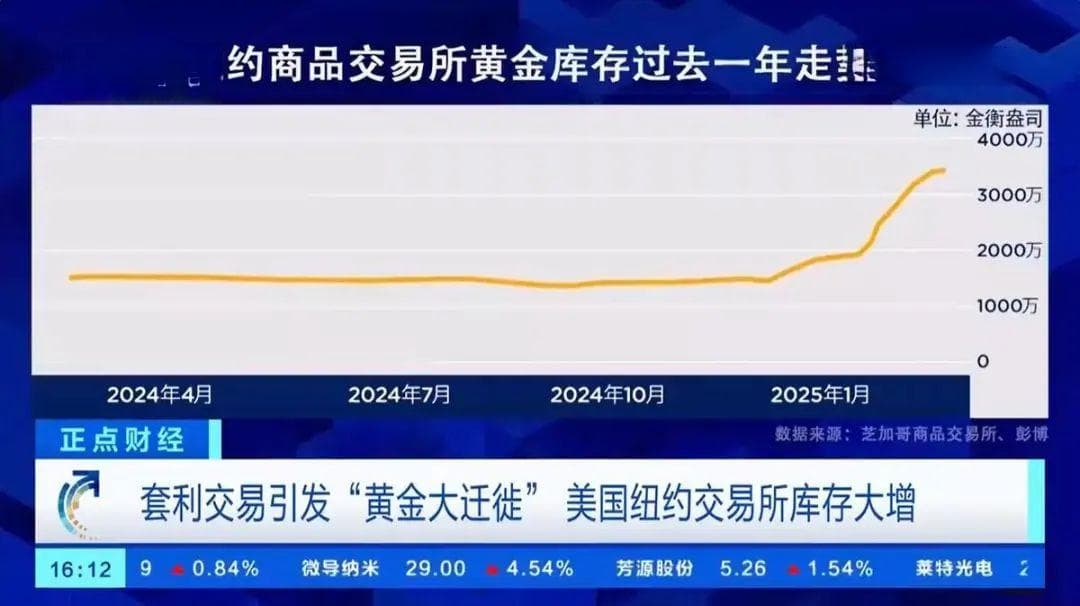 黄金价格持续暴涨，成吨的金砖为何运往纽约？业内人士：或与特朗普加征关税有关