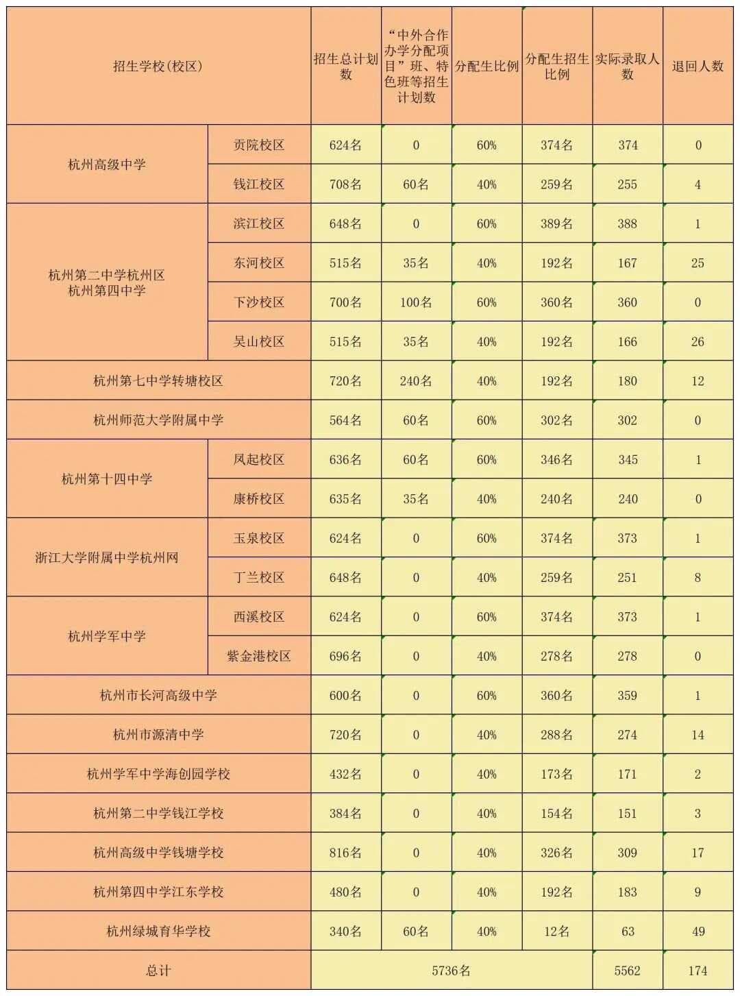 杭州高中实力排名，前三、前八、前十二、重高、优高、普高这些都是哪些学校？