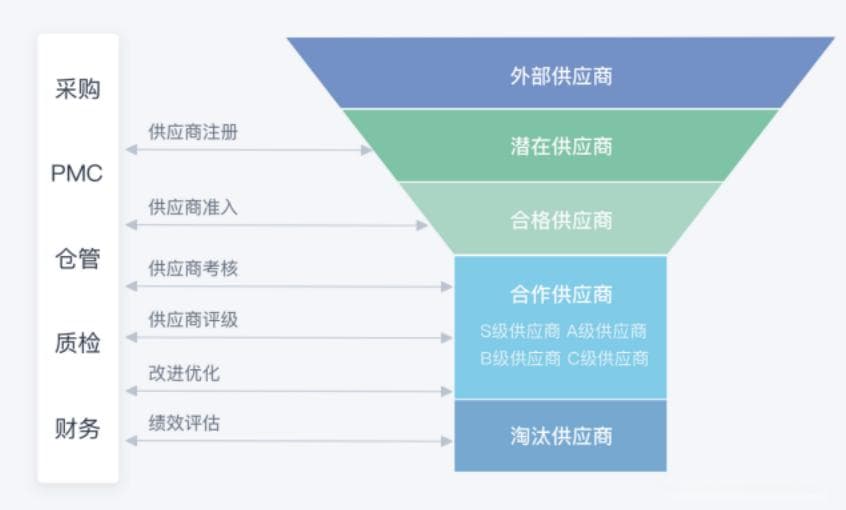 什么是数字化采购？
