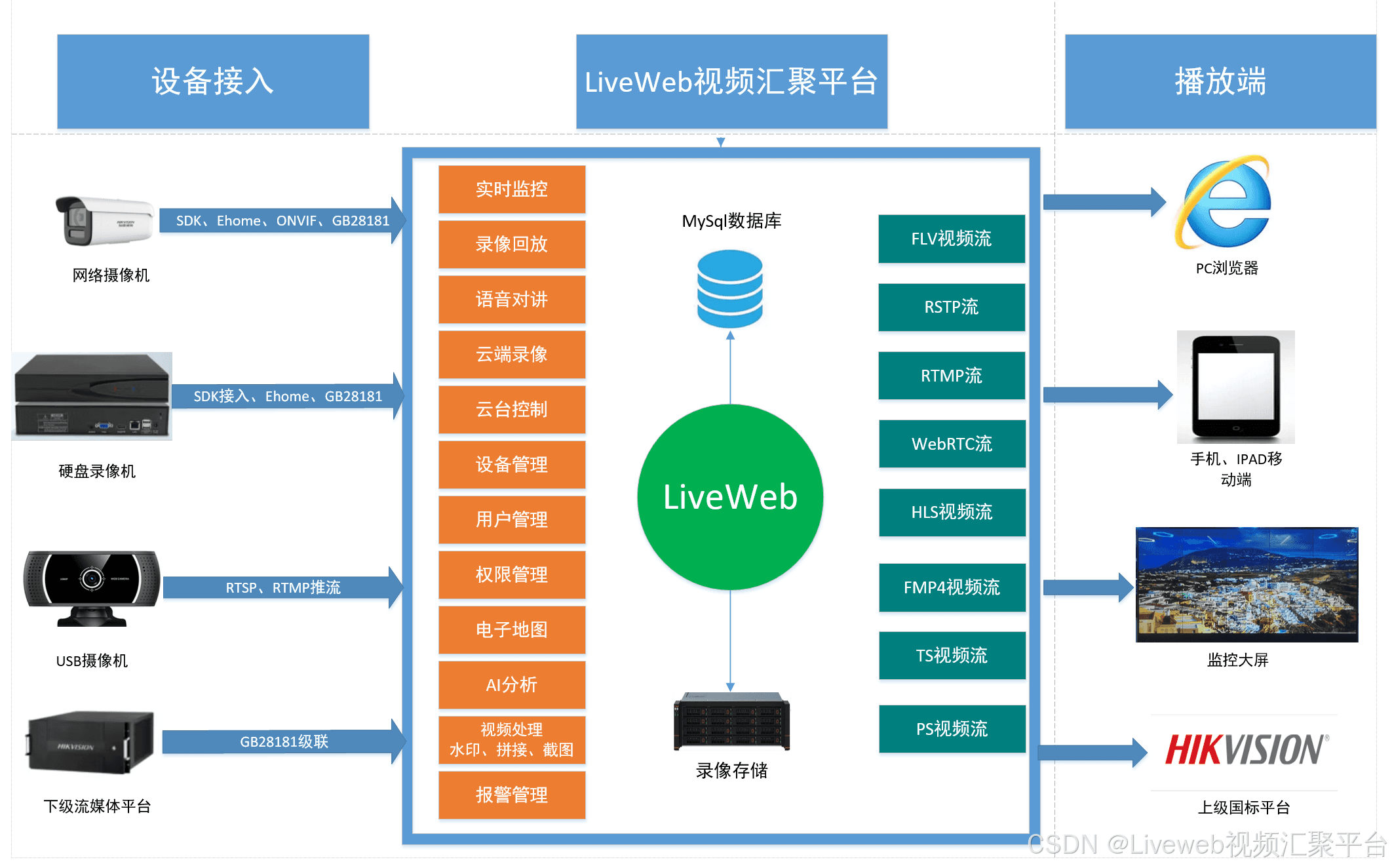 Liveweb视频监控汇聚：GB28181协议下的视频整合与应用