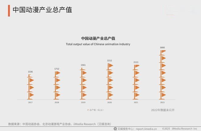 2025年中国动漫产业发展趋势分析：动漫市场走向“IP化”