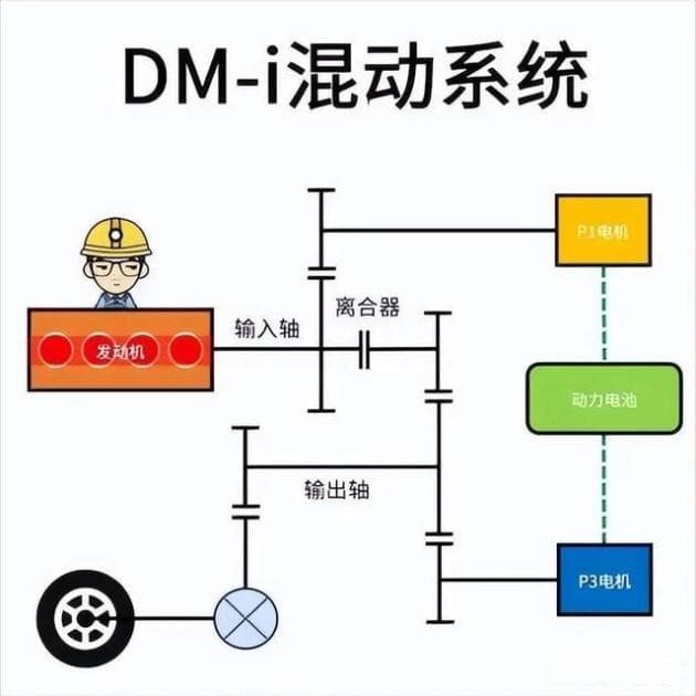 DM-i、DHT、增程，三种插混技术有何区别？谁更受青睐？
