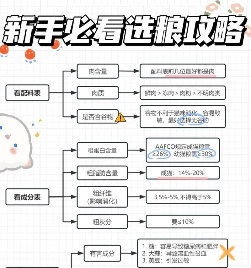 猫粮原料的正确兑配比例是什么？如何确保猫粮的营养均衡？
