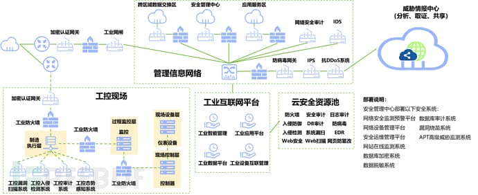 从《工业控制系统网络安全防护指南》看工控系统网络安全建设