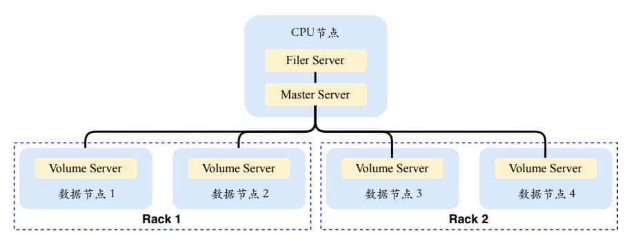 基于JuiceFS构建高校AI存储方案：高并发、系统稳定、运维简单