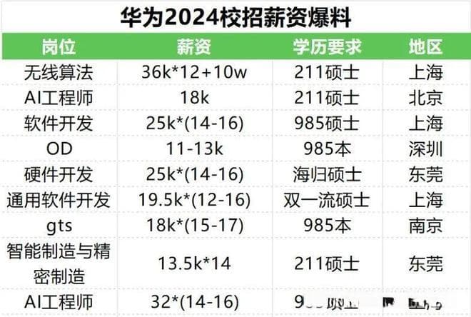 华为今年校招目标大学名单出炉了，第一档仅22所！