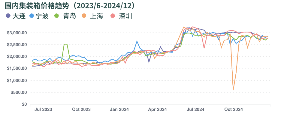 供应链专业人士预计2025年1月中国集装箱价格将上涨
