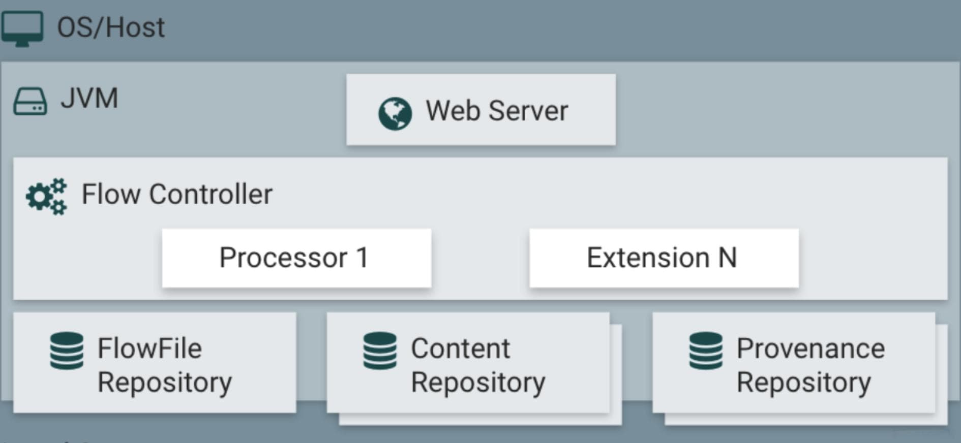 Apache NiFi 安装和使用教程