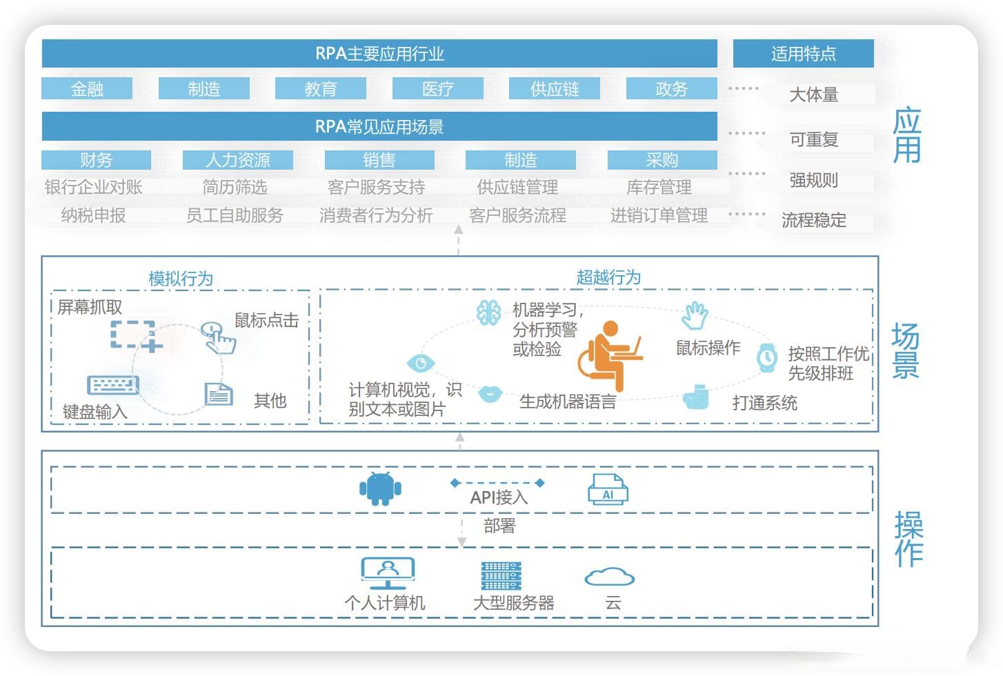 一文研究透RPA（机器人流程自动化）！