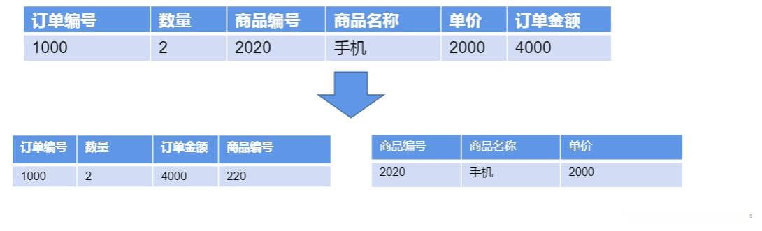 MySQL数据库—多表设计与关联查询