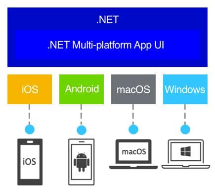 什么是 .NET MAUI？