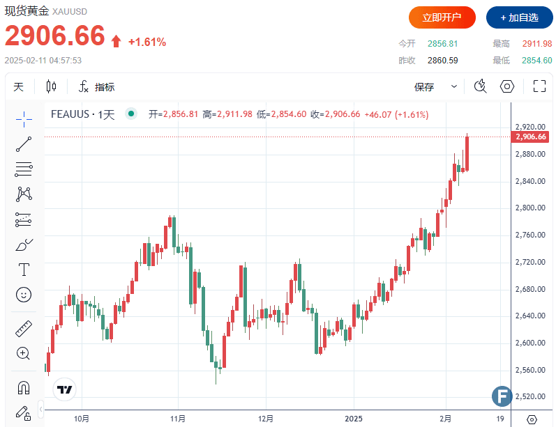 金价突破2910美元关口，分析师上调目标价至3500美元