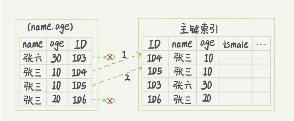 探索MySQL核心技术：理解索引和主键的关系
