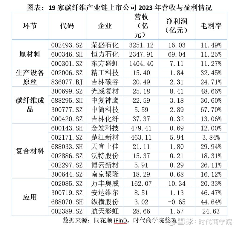 碳纤维产业链全景扫描：19家上市公司营收超400亿，价格下跌带来新机遇