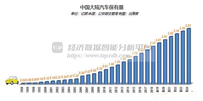 2024年末中国汽车保有量达3.53亿辆 同比增长5.06%