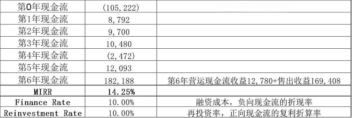 超越内部收益率IRR——修正内部收益率MIRR简介