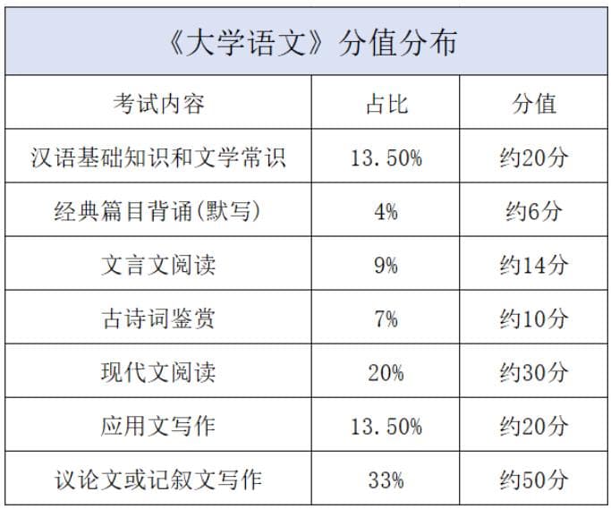 四川专升本考试科目及题型汇总