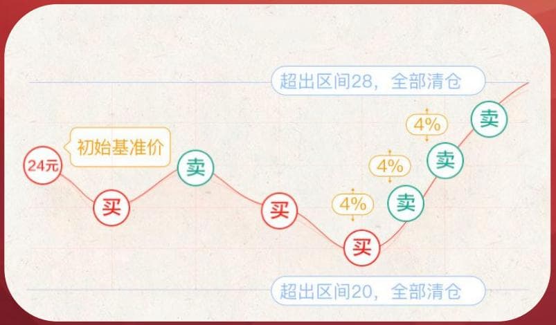 A股网格交易策略详解：如何在震荡市中稳定获利？