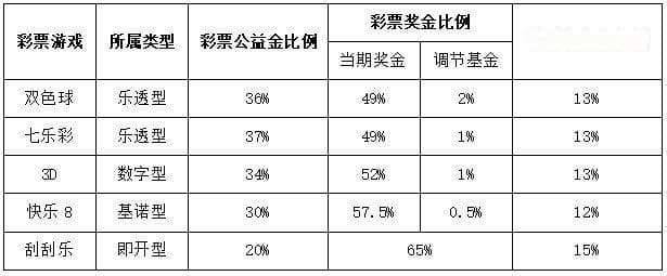 福彩科普：彩票资金的构成及其比例
