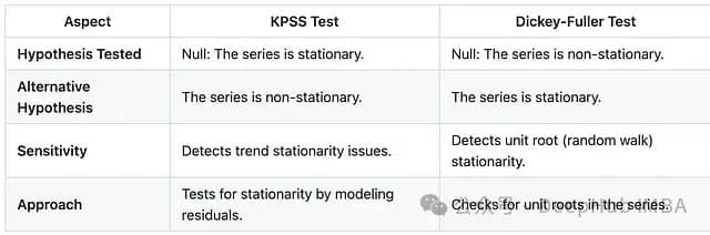 时间序列平稳性的双重假设检验：KPSS与ADF方法比较研究