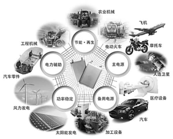 循环寿命延长 新型碳基锂离子电容器问世