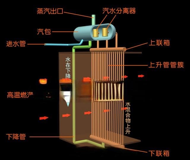 锅炉的基本原理