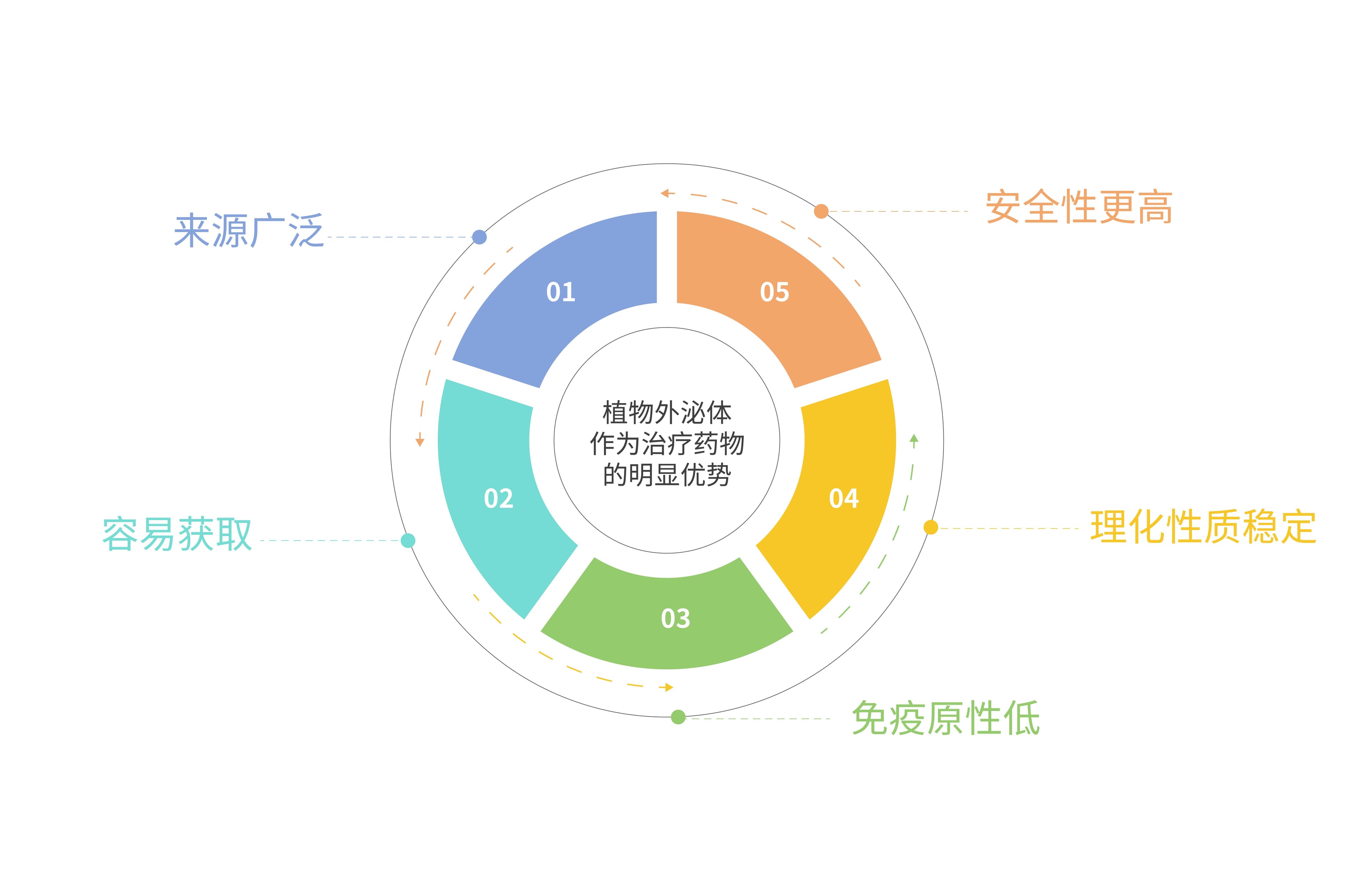植物外泌体：一种天然高效的生物活性物质