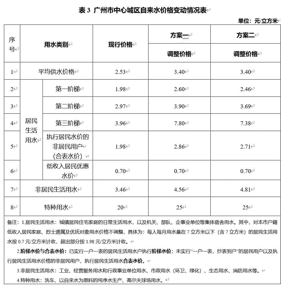 全部同意涨价！17名广州自来水听证会代表的身份，浮出了水面