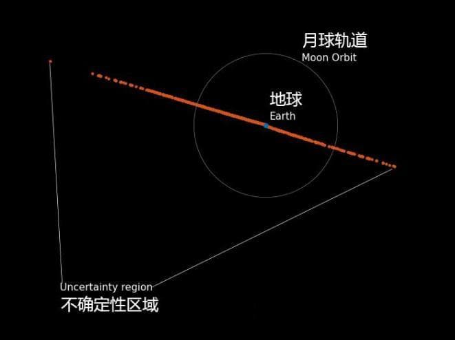 又有小行星要撞击地球了？真相……