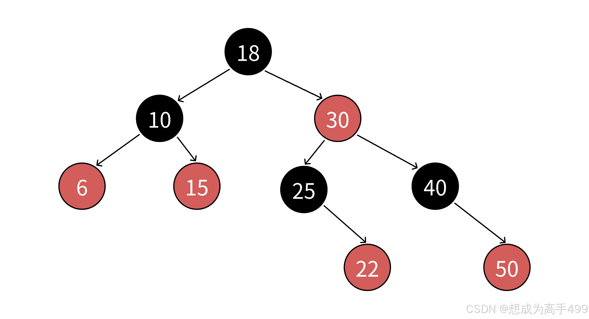 C++红黑树的深入解析：从理论到实践