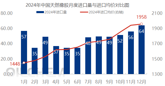 2024年中国天然橡胶进口量“应声而降”