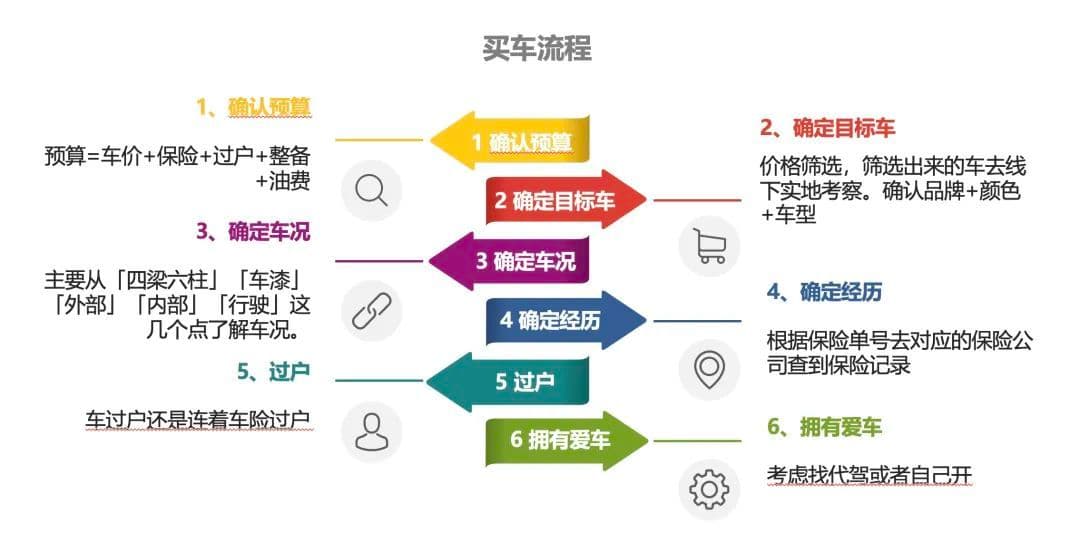 二手车交易防坑指南：选车、验车、谈价及交易全攻略
