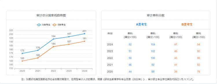 深度揭秘审计专硕（MAud）考研：专业、考情、就业与考试大汇总