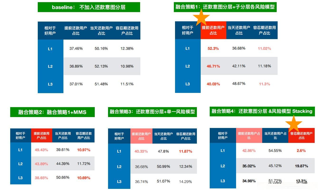 互联网风控业务中的续贷审批模型：融合还款意愿分层的逾期风险识别