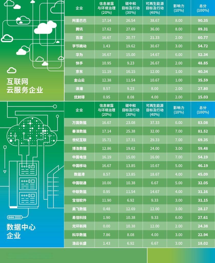 算力时代互联网科技企业绿电消费最新追踪 | 绿色云端2024