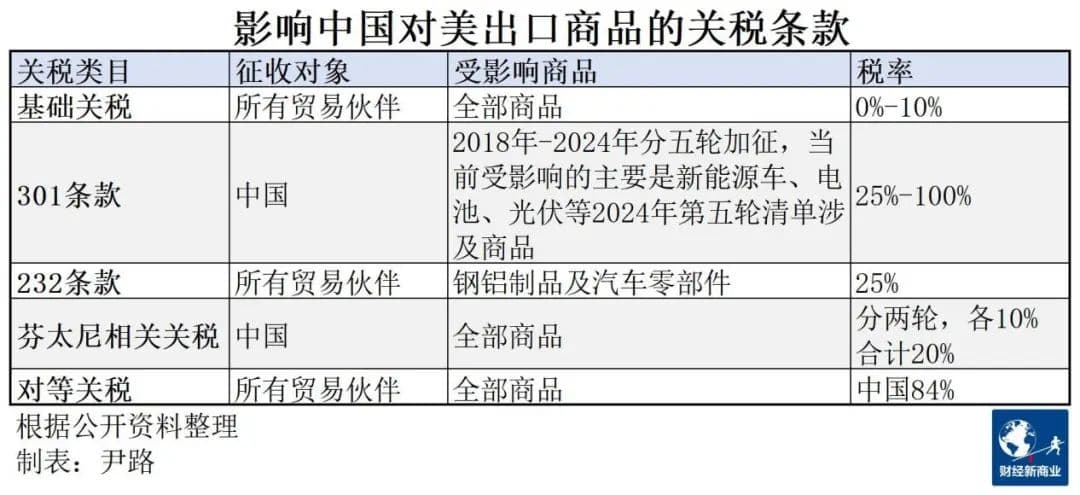 关税不止104%，中国汽车和电池赴美只剩一道门缝
