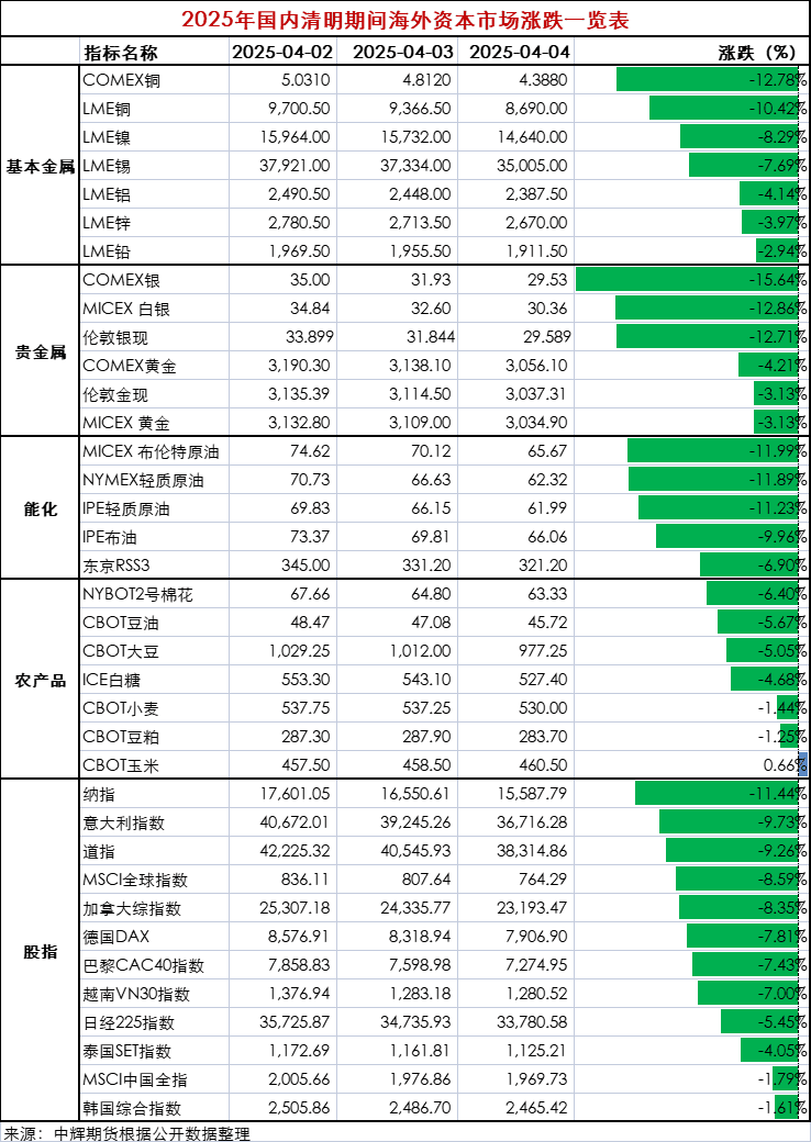 关税风暴席卷全球 海外市场巨震 节后首个交易日如何应对？最新解读和机构建议来了！