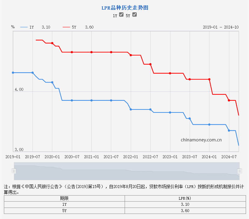 降息落地，LPR年内三次下调共60BP！新老购房者收获政策“红包”