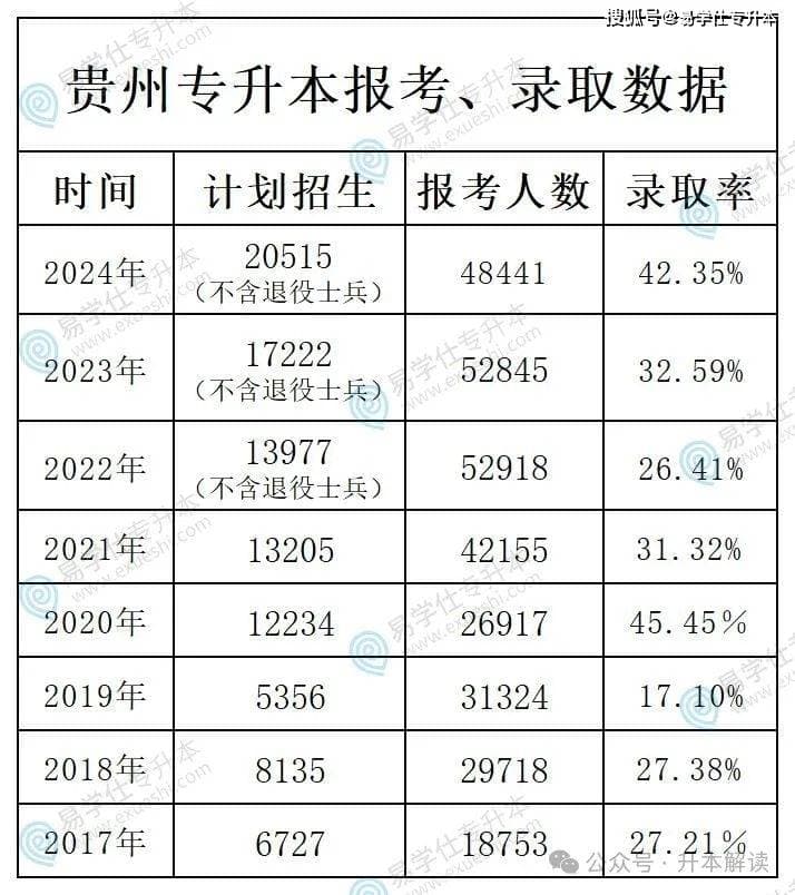 2024年各省份专升本招生、录取数据汇总！