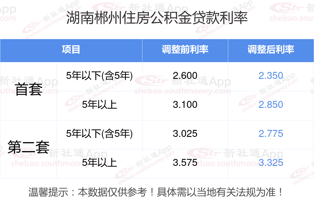 住房公积金贷款利率2.850%贷款17万元，每个月还款多少？附还款方式