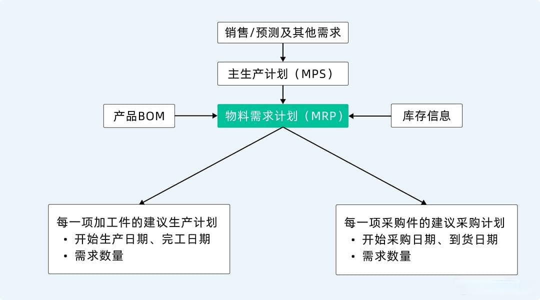 生产物料管理混乱怎么办？一文教你搞清BOM清单和MRP需求!