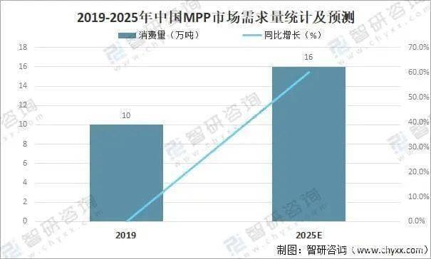 2025年需求达16万吨？茂金属聚丙烯(mPP)国内外技术突破与应用前景剖析