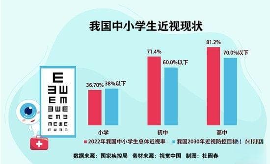 近视防控关口前移，家长需及早关注孩子远视储备问题