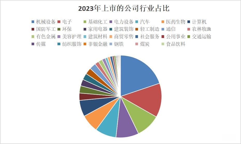 IPO市场悄然回暖，今年已有近77家公司上市，热钱最爱这个领域