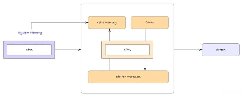 一文读懂 GPU 技术